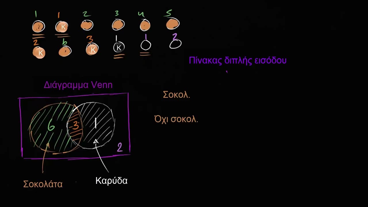 Πίνακες συχνοτήτων διπλής εισόδου και διαγράμματα Venn