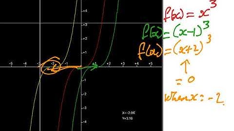 Cubic f(x)=a(x-h)^3 + k