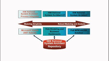 Deployment of IBM Rational System Architect XT: Part 1 of 5