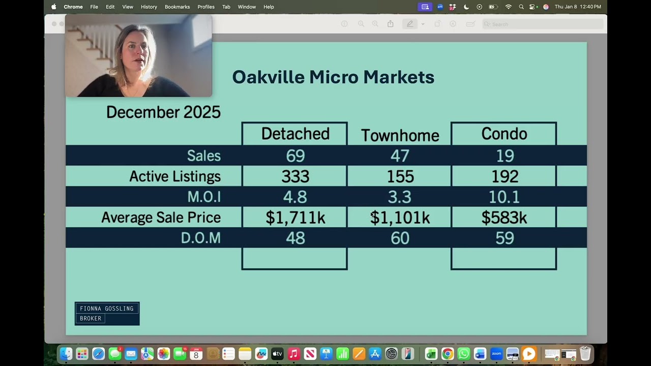 December 2025 Oakville Market Update | Oakville Real Estate | Fionna Gossling