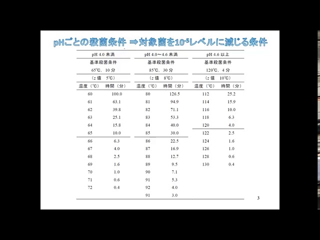 食品衛生法で規定されている 食品のphごとの殺菌条件を グラフにする方法 Youtube 食品衛生法で規定されている 食品のphごとの殺菌条件を グラフにする方法 Youtube
