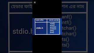 stdio.h এর হেডার ফাইল#ict #programming