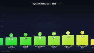 Highest Paid Musicians 2026 — Who Earned the Most This Year?