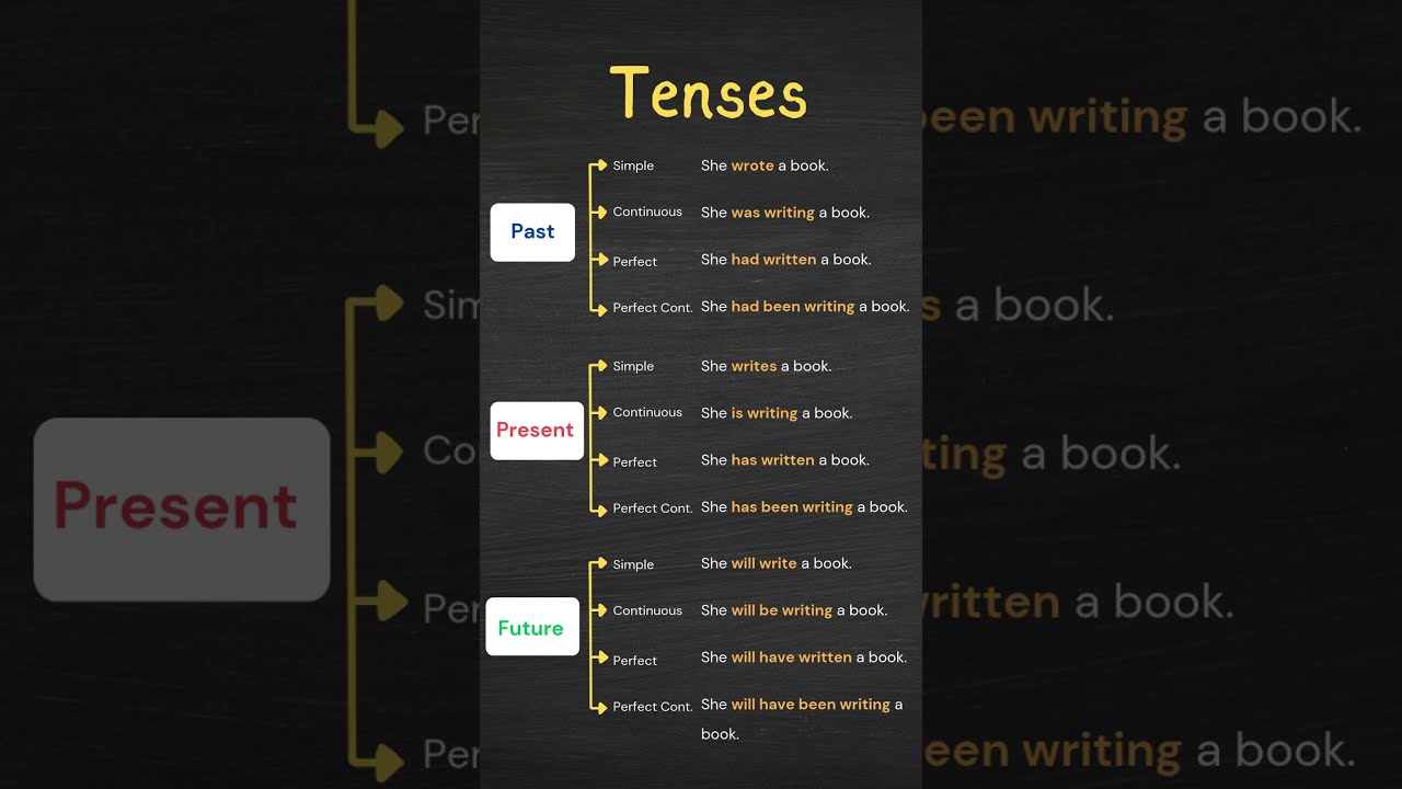Past Present Future Tenses In English Simple Continuous Perfect 