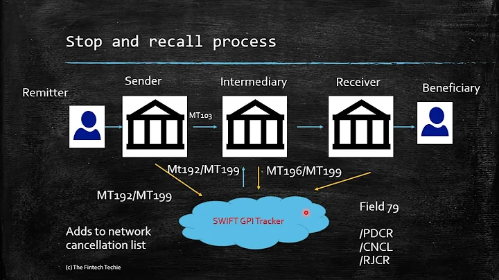 Understanding SWIFT GPI- PART 2 (gSRP- Stop and Recall)