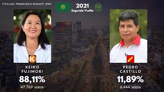 Todas Las Elecciones Presidenciales De Perú En San Isidro 1980 - 2021