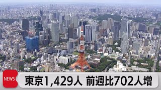 東京の新規感染1,429　月曜日に1,000人超は半年ぶり（2021年7月26日）