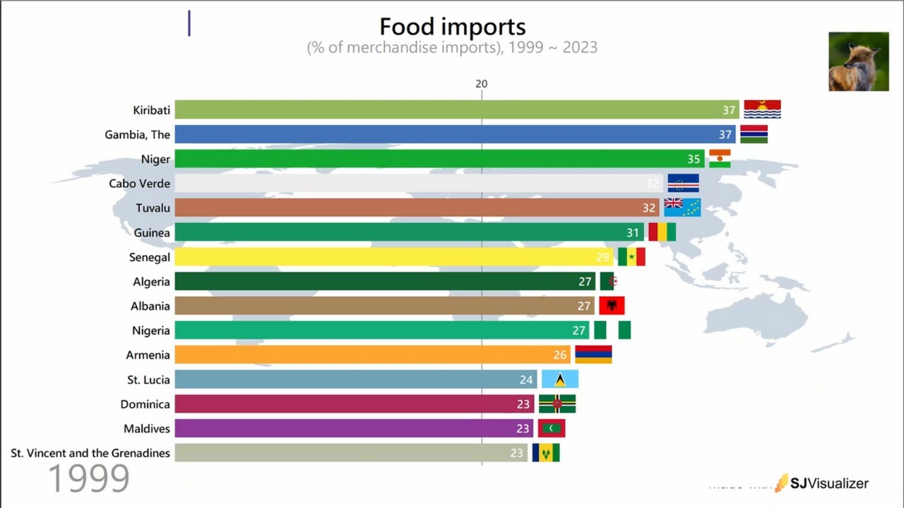 Food imports (% of merchandise imports), Top 15 Countries, 1999 ~ 2023 ...