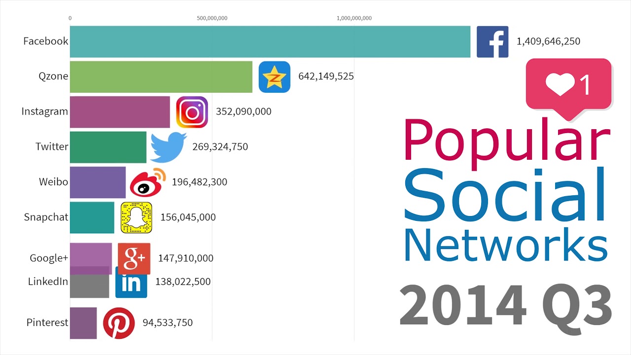 Most Popular Social Networks 2003 - 2019 - YouTube