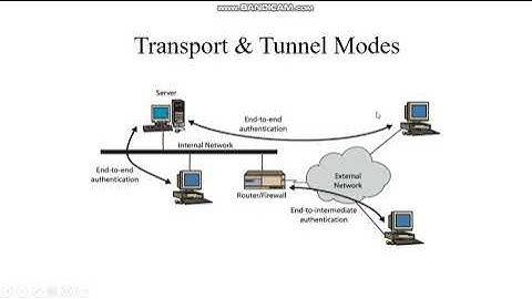 authentication header