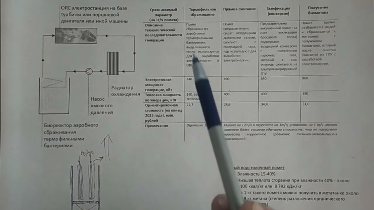 Выработка электроэнергии путем утилизации навоза и птичьего помета