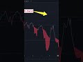RSIより10倍優れている!?Trendiloインジケーターとは？Trading View【インジマニア】#shorts