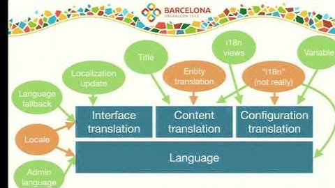 DrupalCon Barcelona 2015: Drupal 8 multilingual site building hacks