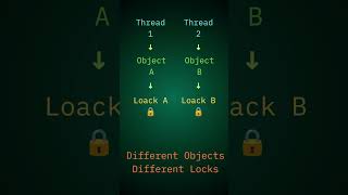 This “Thread-Safe” Code Is NOT Safe 😳