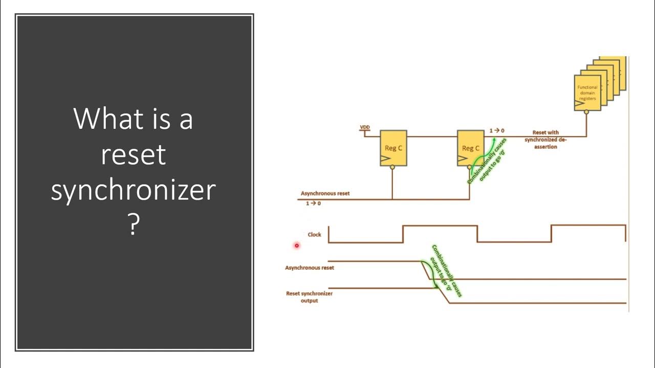 Static timing analysis Reset and clock gating interview questions