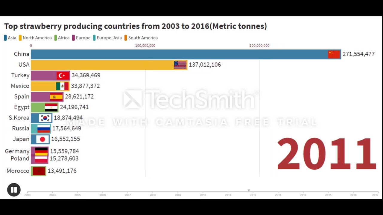 Top Strawberry Producing Countries (2003 to 2016) YouTube