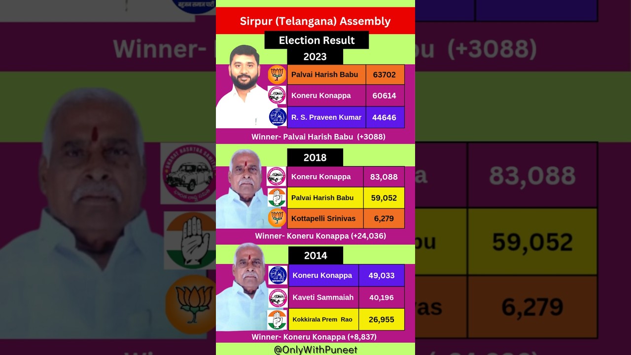 Sirpur (Telangana) Assembly Election Result (2018 -2023) | 