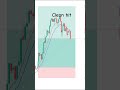 USDJPY 1M Scalping Trade 🔥 EMA 9 &amp; 15 Crossover | Clean Entry Setup | Forex Intraday #justforex #for