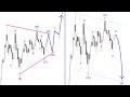 How I Analyze Gold | Trading Strategy