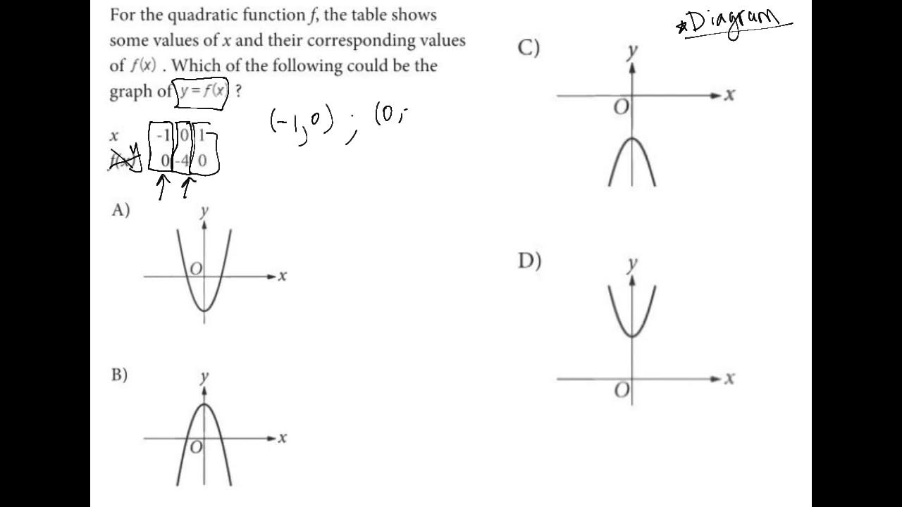 For the quadratic function f, the table shows some values of x and