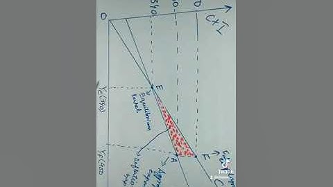 Graphical representation of deflationary gap