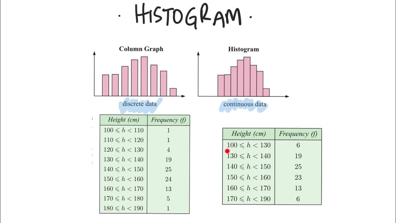 Histogram with frequency density IGCSE Statistics YouTube