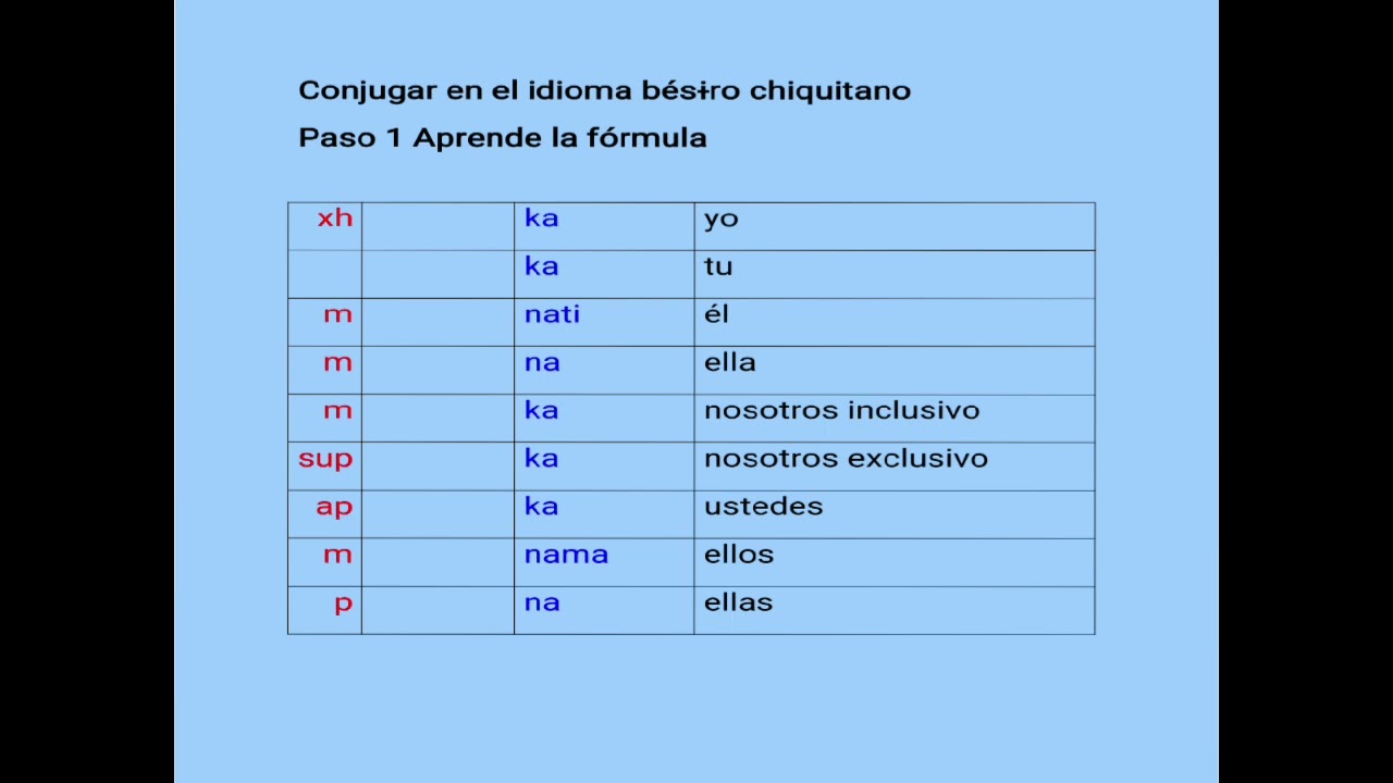 Conjugación de una palabra (aprender la formula)
