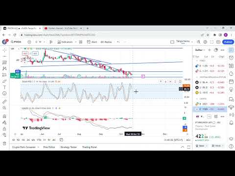 Teknikal Analisis 17 Oct 2023 Property 2: LPKR, PWON, CTRA