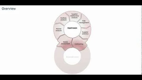 Procurement processes - Procurement training - Purchasing skills