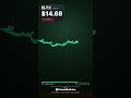 ELTX Price — Last 5 Days (ELTX Timelapse) #Shorts