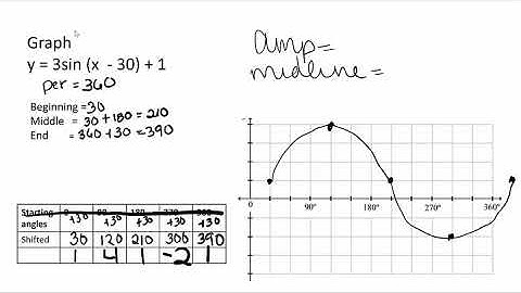 Trig Graphs Phase Shift