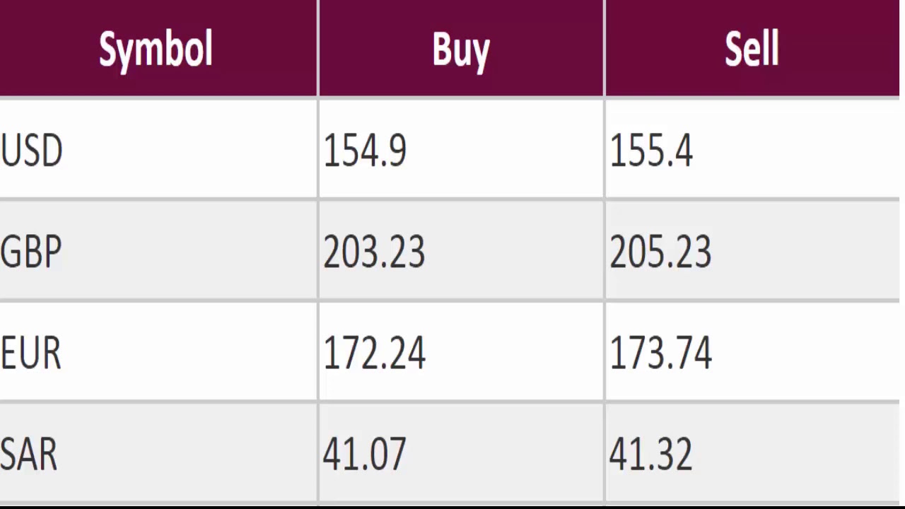 Today currency Exchange rate us dollar , Pound , Euro , Canadian Dollar