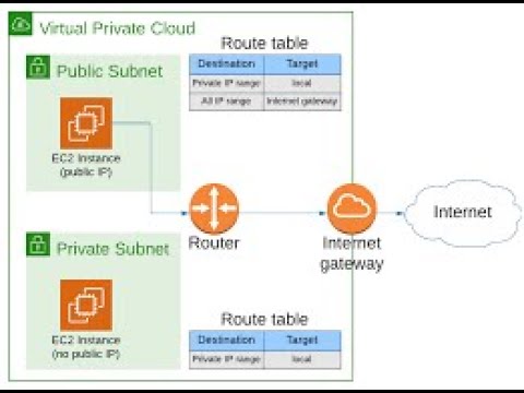 part 2 : How to Build a VPC and Test EC2 Connectivity - Private subnet ...