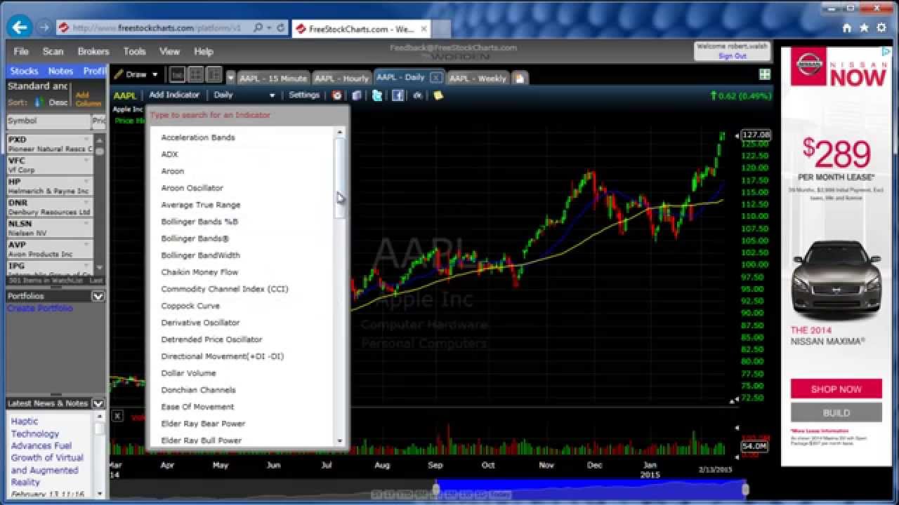 Free Stock Charts With Moving Averages