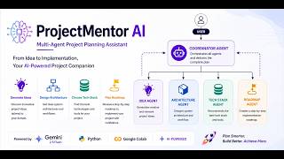 ProjectMentor AI | Gemini-Powered Multi-Agent Project Planning Assistant