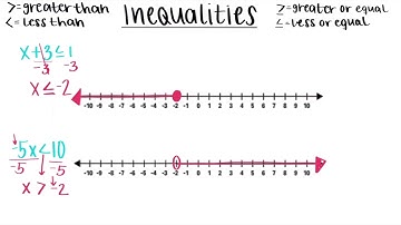 Inequalities | One Variable and Compound | Solve and Graph |10 Minutes/Days of Algebra: Day 9