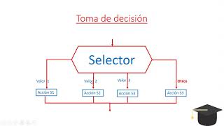 Estructuras Selectivas Múltiples