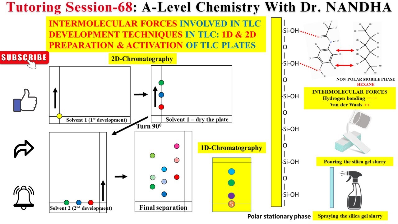 TLC | INTERMOLECULAR FORCES |Development techniques1D & 2D | Preparation & activation of TLC plates