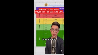 Where To Put Your Paycheck For 20s and 30s