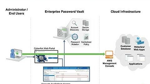 Challenges Protecting Privileged Credentials in Cloud Environments