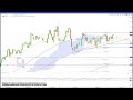 Technical Update - FX: Forex market range bound waiting for new signals for direction