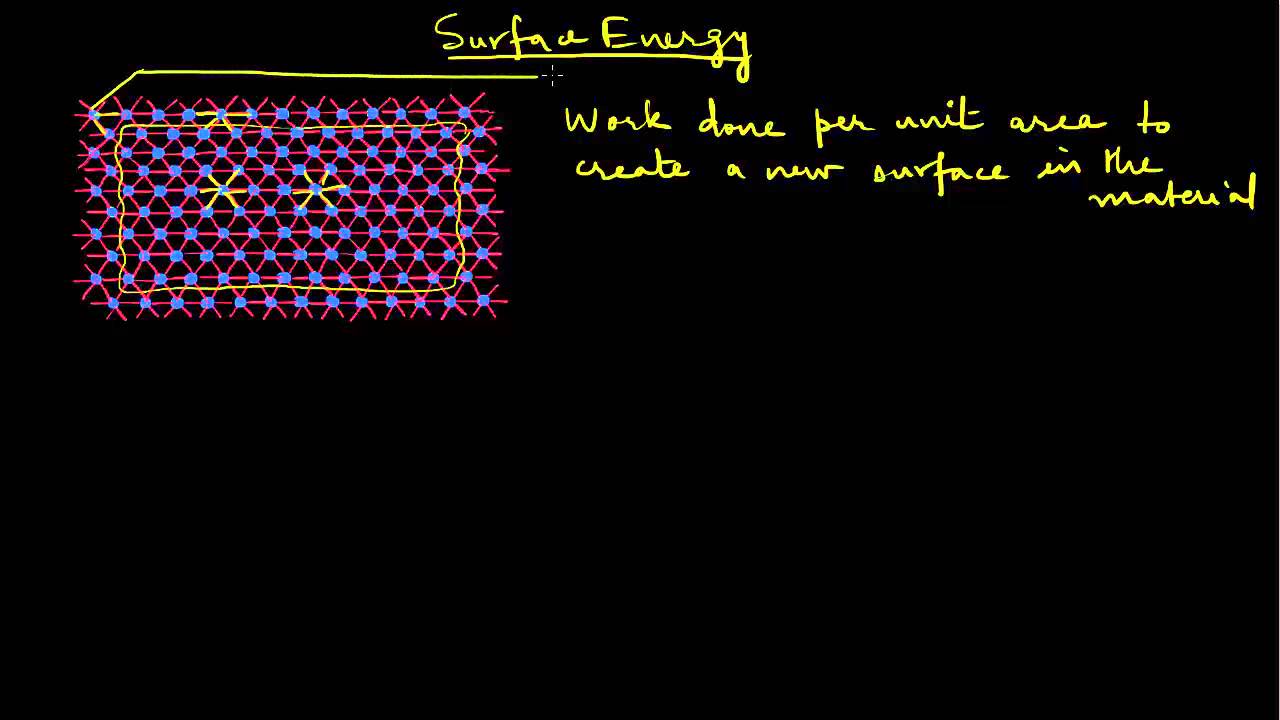 Surface Energy in Materials I YouTube