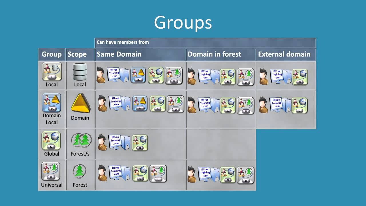 Update MCITP 70-640: Active Directory different group types available