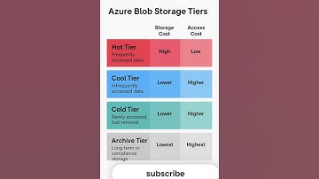 Azure Blob Storage Tiers Explained in 60 Seconds | Hot, Cool, Cold, Archive