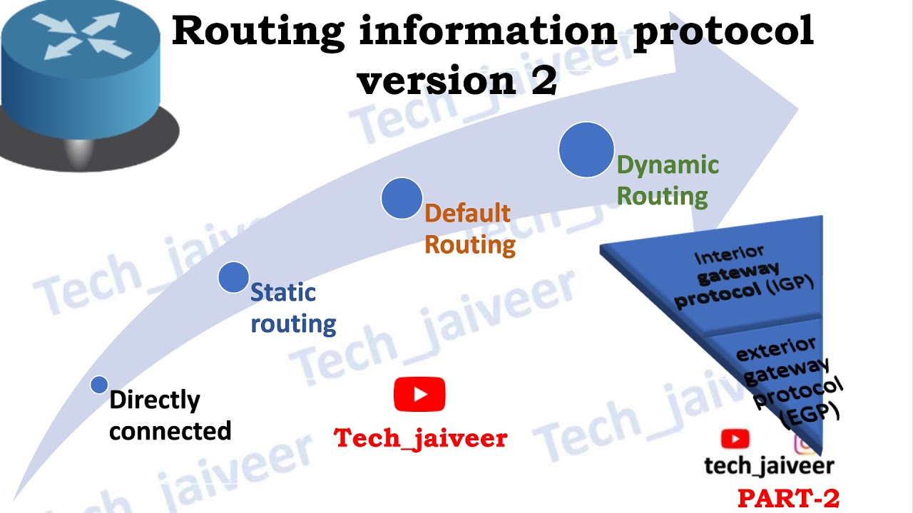 Routing information protocol version 2 || configuration || in Hindi ...