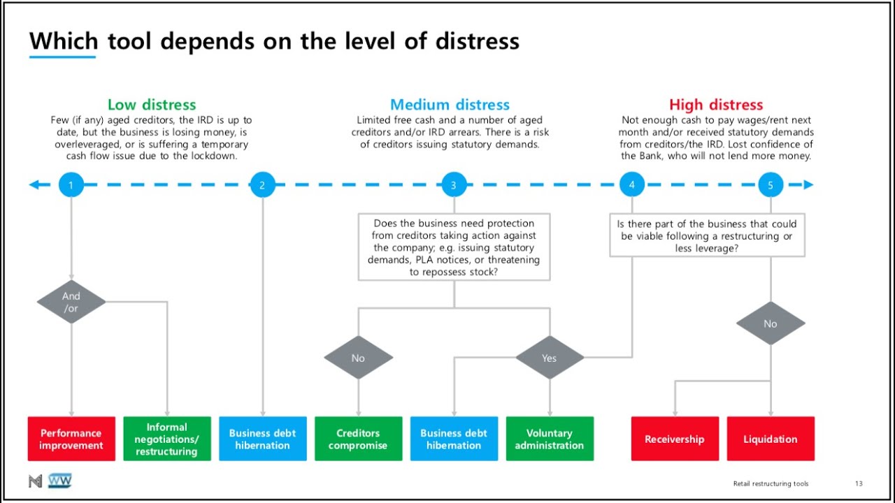 Retail Reboot 8 Restructuring Tools