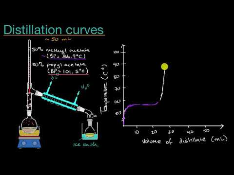 Distillation curves - Distillation curves
