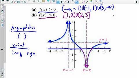 MAC1105 - 5.5 Polynomial & Rational Inequalities