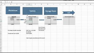 Flow of Manufacturing Costs