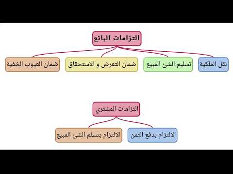 التزامات البائع و المشتري و حالات المنع من التصرف